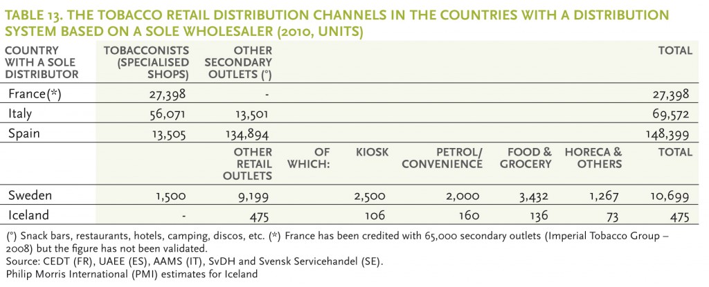 Tobacco Retail Distribution Channels